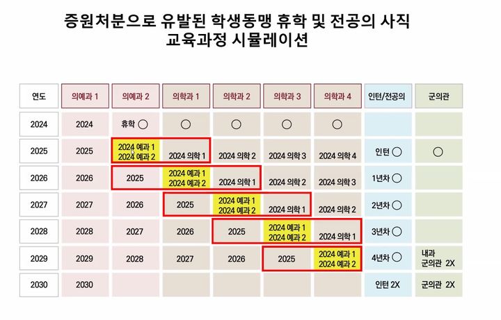 [세종=뉴시스] 고려대 의대 교수인 조윤정 전 전국의과대학교수회연합회(전의교협) 홍보위원장이 지난달 25일 브리핑에서 설명한 고려대 의대 증원 및 집단유급 시뮬레이션. (자료=전의교협 제공). 2024.04.09. photo@newsis.com *재판매 및 DB 금지