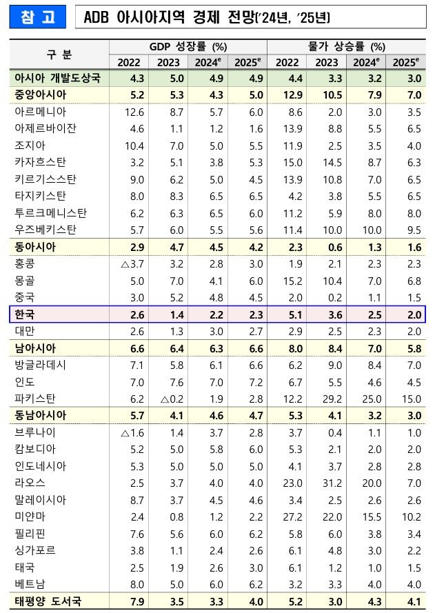 ADB, 올해 韓 경제 2.2% 성장 전망…물가 내년엔 2.0% 안정