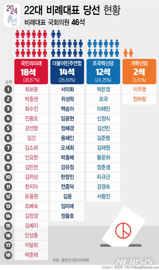 [서울=뉴시스] 11일 중앙선거관리위원회에 따르면 이날 오전 제22대 비례대표 국회의원 선거 개표를 완료한 결과, 국민의힘 비례대표 위성정당인 국민의미래가 득표율 36