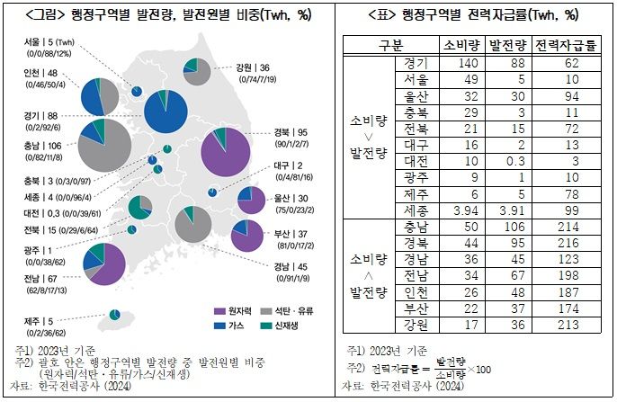 전력자급률, 서울 10%·경북 216%…"분산에너지로 지역 활성화"