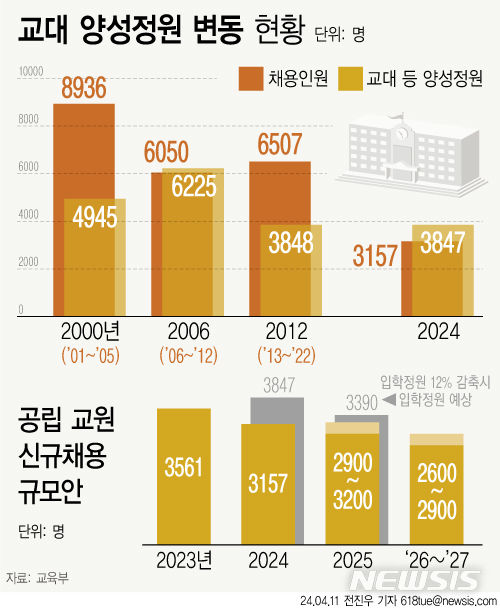 [서울=뉴시스] 지난 11일 교육부는 내년 교육대학과 국립 초등교육과 입학정원을 13년 만에 12% 감축하겠다고 밝혔다. (그래픽=전진우 기자) 618tue@newsis.com