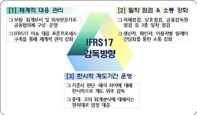 [서울=뉴시스] IFRS17 감독방향 및 주요 추진과제. (자료=금융위 제공) *재판매 및 DB 금지