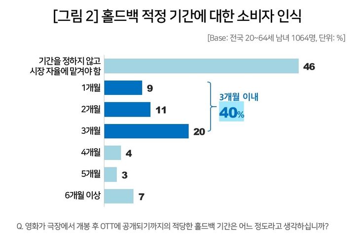 [서울=뉴시스] 소비자 조사 전문기관 컨슈머인사이트가 12일 발표한 '영화 소비자 행태 조사' 결과에 따르면 정확한 홀드백 기간에 대해 응답자 46%는 '시장 자율에 맡기는 것이 좋다'고 말했다. 1~3개월은 40%, 4~6개월은 14%였다. (사진=컨슈머인사이트 제공) *재판매 및 DB 금지