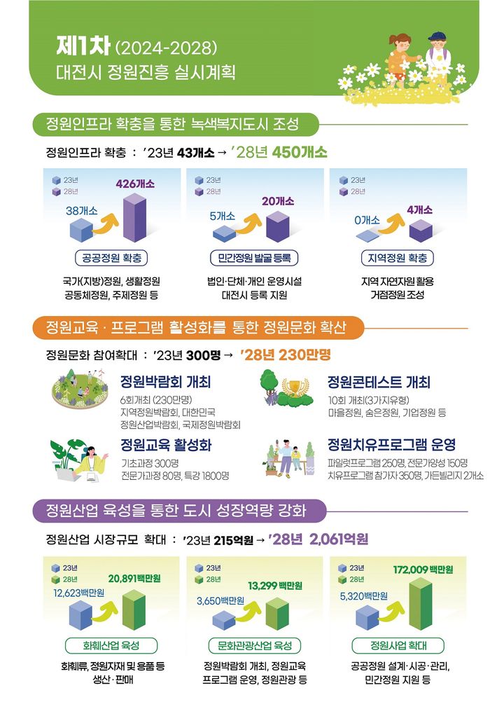 대전시, 정원인프라 2028년까지 확충…34개소→450개소