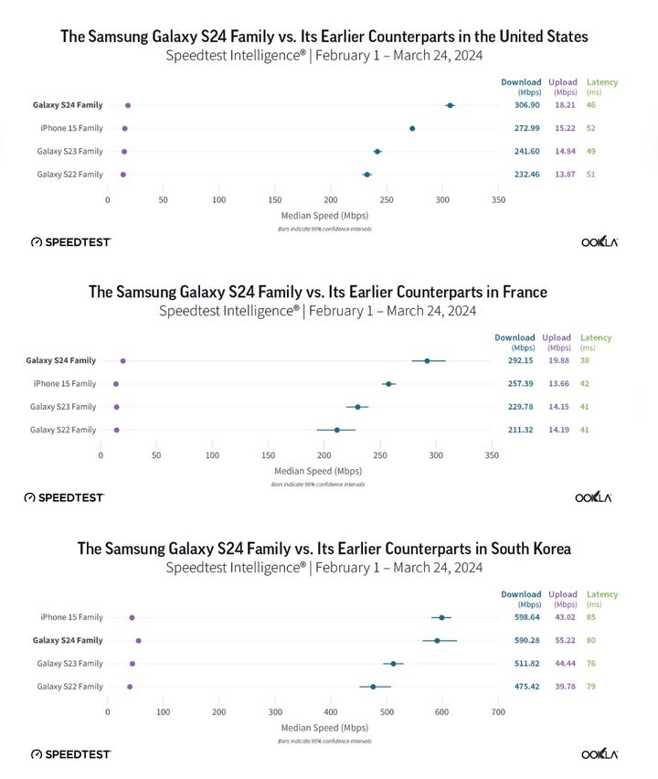 위쪽부터 미국, 프랑스, 한국에서의 갤럭시 S시리즈와 아이폰15의 5G 다운로드 속도 비교. (사진=우클라 홈페이지 캡처) *재판매 및 DB 금지