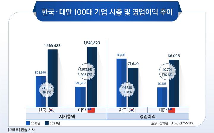 한국 100대 기업, 대만 100대 기업에 '시총·영업익' 역전