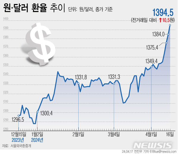 [서울=뉴시스] 지난 17일 서울외환시장에 따르면 전날 원·달러 환율이 한때 1400원까지 올랐다. 종가는 전거래일 대비 10.5원 오른 1394.5원에 거래를 마쳤다. (그래픽=전진우 기자) 618tue@newsis.com