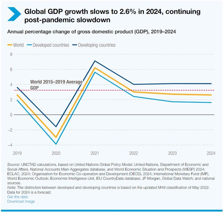 [뉴시스]유엔무역개발회의(UNCTAD)는 올해 세계 경제성장률이 코로나19 팬데믹 이전 평균보다 낮은 2.6%가 될 것이라고 예측했다. (사진=UNCTAD) 2024.4.17 *재판매 및 DB 금지