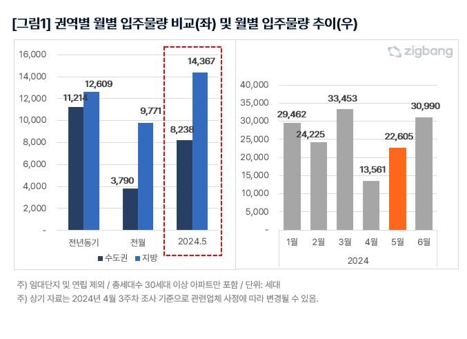 5월 전국 아파트 2만2605가구 입주…전월대비 67% 증가