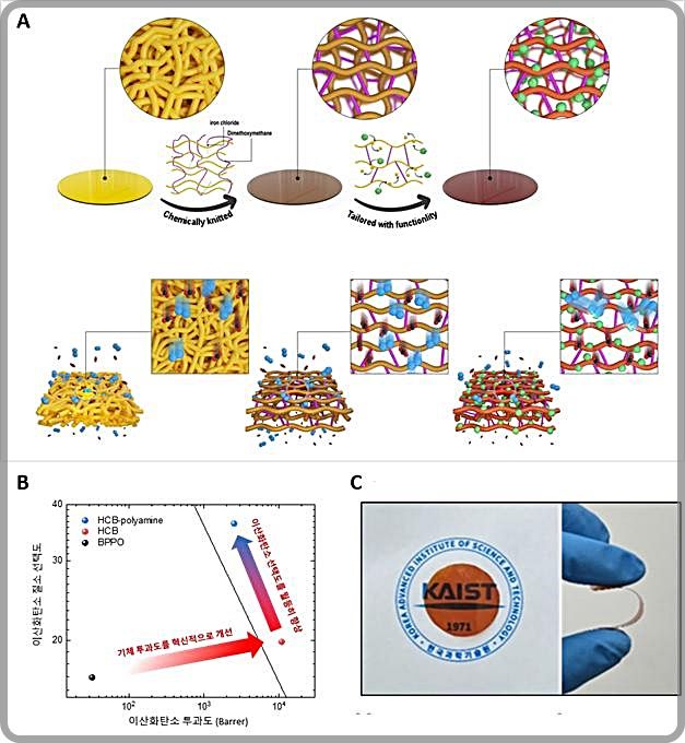 [대전=뉴시스] 그림 A는 고분자 분리막이 화학작용기로 튜닝된 분자체 분리막으로 진화하는 과정에 대한 모식도다. 기체 투과도 향상을 위한 미세기공 확보와 화학작용기 도입에 의한 이산화탄소의 선택적 투과를 구현했다. B는 분리막 구조변화에 따른 이산화탄소 분리 성능 변화이고 C는 완성된 분리막의 모습.(사진= KAIST 제공) *재판매 및 DB 금지