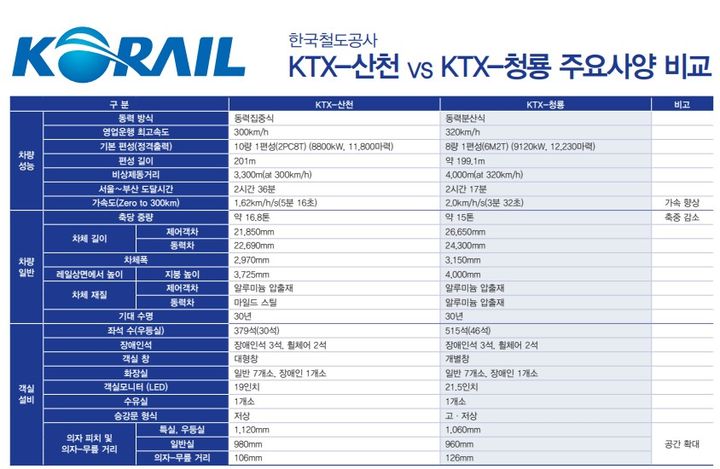 KTX-산천 및 KTX-청룡 주요 사양 비교(자료 제공=코레일) *재판매 및 DB 금지