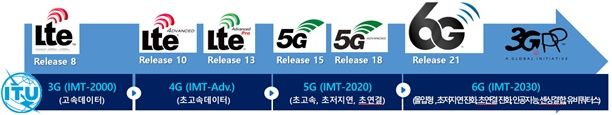 [서울=뉴시스] 3GPP 및 ITU 이동통신 표준 기술명 변천사. (사진=TTA 제공) *재판매 및 DB 금지