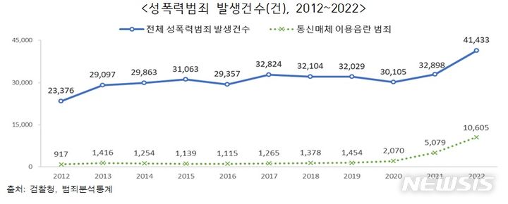 [세종=뉴시스]통계개발원은 25일 유엔(UN) 국제노동기구(ILO)가 지정한 세계 안전의 날(4월 28일)을 맞아 이 같은 내용이 담긴 '한국의 안전보고서 2023'를 발간했다. 2012년부터 2022년까지 성폭력번죄 발생건수.(사진=한국의 안전보고서 2023 캡쳐)