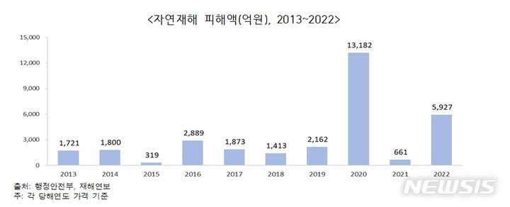 [세종=뉴시스]통계개발원은 25일 유엔(UN) 국제노동기구(ILO)가 지정한 세계 안전의 날(4월 28일)을 맞아 이 같은 내용이 담긴 '한국의 안전보고서 2023'를 발간했다. 2012년부터 2022년까지 자연재해 피해액(사진=한국의 안전보고서 2023 캡쳐)