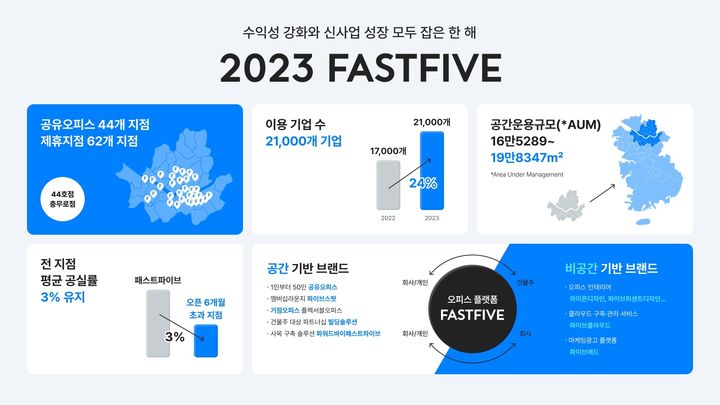 [서울=뉴시스] 패스트파이브, 2023년 주요 성장 지표 공개. (사진=패스트파이브 제공) 2024.04.25. photo@newsis.com *재판매 및 DB 금지