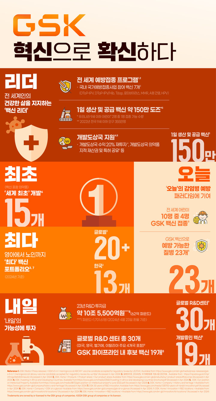 [서울-뉴시스] 한국GSK가 세계 예방접종 주간(4월 24~30일)을 맞아 그동안의 성과와 노력을 담은 인포그래픽을 공개했다. (사진=한국GSK 제공) 2024.04.26. photo@newsis.com *재판매 및 DB 금지