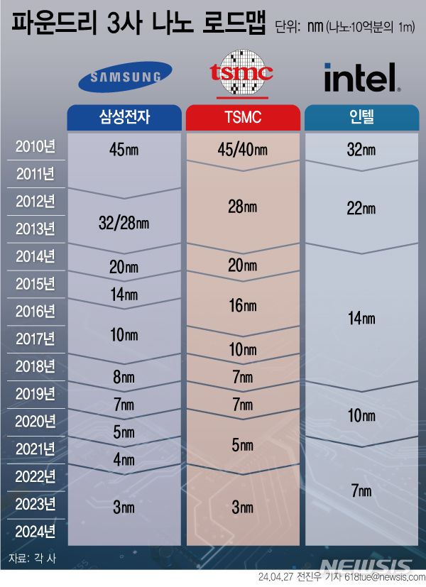 삼성·TSMC·인텔 '혈투'…얼마나 더 작아질까[반도체 나노 경쟁③]