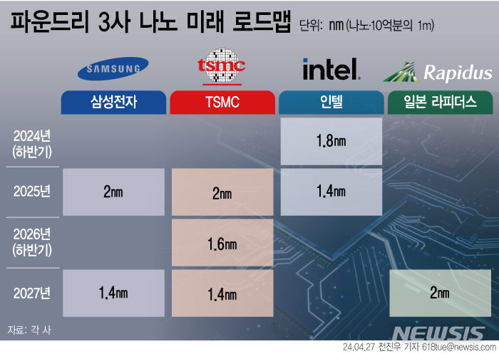 삼성·TSMC·인텔 '혈투'…얼마나 더 작아질까[반도체 나노 경쟁③]
