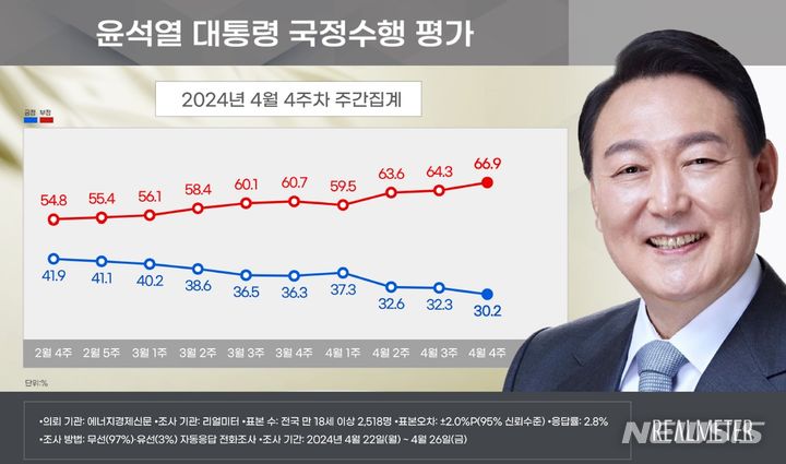 [서울=뉴시스]윤석열 대통령 지지율이 전주보다 2.1%포인트 내린 30.2%로 나타난 여론조사 결과가 29일 나왔다.(사진=리얼미터 제공) 2024.04.29