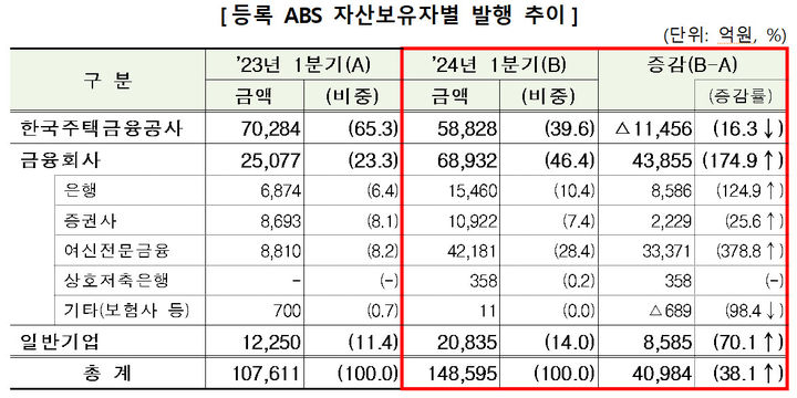 1분기 ABS 발행액 14.9조…카드채·NPL 힘입어 전년比 38%↑