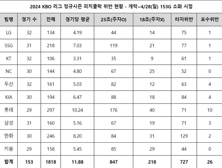2024 KBO 리그 정규시즌 피치클록 위반 현황. (KBO 제공) *재판매 및 DB 금지