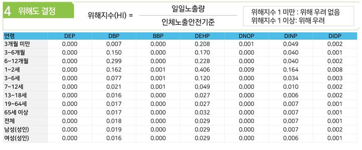 [서울=뉴시스] 29일 식품의약품안전처 식품의약품안전평가원은 프탈레이트류 7종에 대한 통합 위해성 평가 결과, 인체 위해 우려가 없는 안전한 수준이라고 밝혔다. (사진=식약처 제공) 2024.04.29. photo@newsis.com *재판매 및 DB 금지