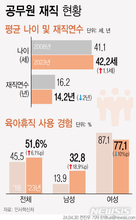 공무원 절반 이상 육아휴직 경험…남성 14→33% 2.4배 증가