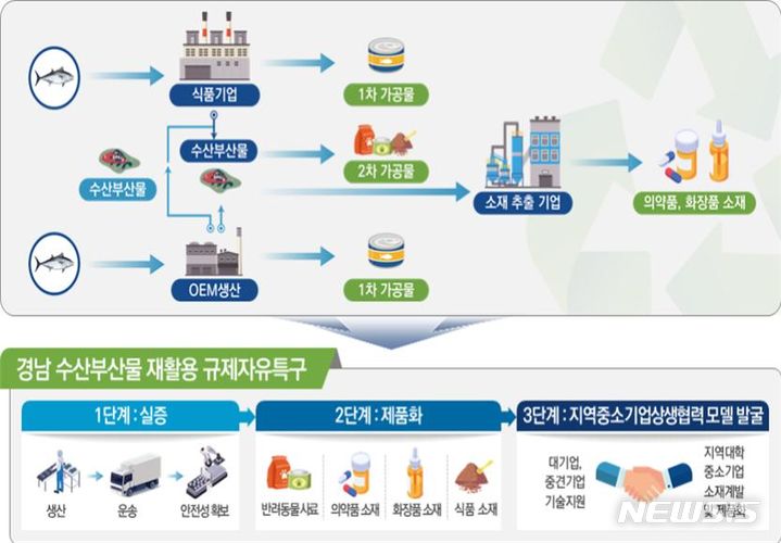 [창원=뉴시스]경남 수산부산물 재활용 규제자유특구 개념도.(자료=경남도 제공) 2024.04.30. photo@newsis.com