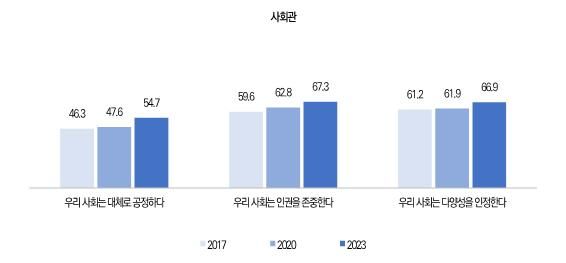 [서울=뉴시스]청소년의 사회관 시계열 비교.(사진=여성가족부 제공)2024.05.01.