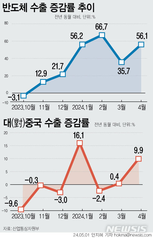  [서울=뉴시스] 지난달 수출이 13.8% 늘어나며 수출 플러스를 7개월 연속 이어갔다. 수출 최대 품목인 반도체는 56.1% 증가한 114억 달러를 기록했다. 대미 수출과 대중 수출도 각각 작년 동월보다 24.3%, 9.9% 증가했다. (그래픽=안지혜 기자) hokma@newsis.com