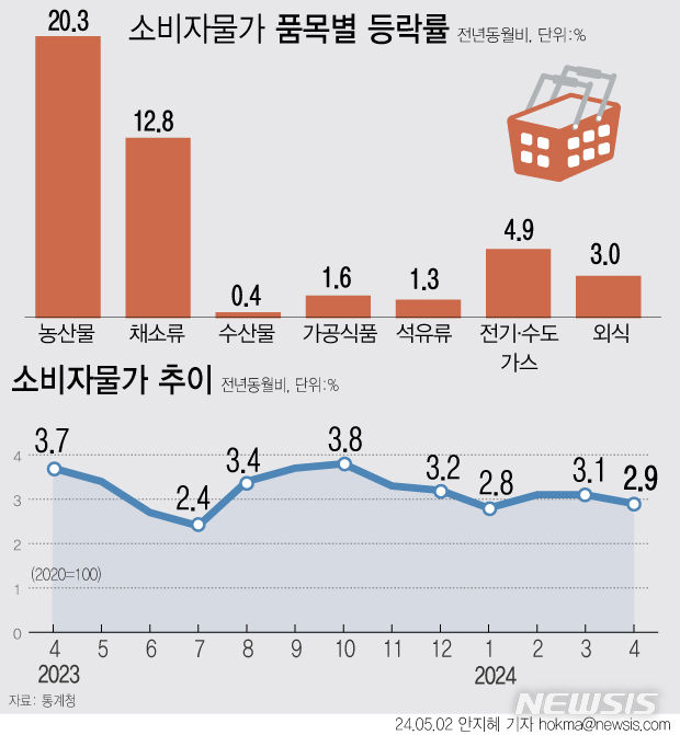 [서울=뉴시스] 통계청이 2일 발표한 '4월 소비자물가 동향'에 따르면 지난달 소비자물가지수는 113.99(2020=100)로 1년 전보다 2.9% 올랐다. (그래픽=안지혜 기자) hokma@newsis.com