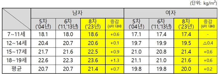 [세종=뉴시스]한국인 아동·청소년 시대별 BMI 평균 변화 그래픽이다.(사진=국표원 제공) *재판매 및 DB 금지