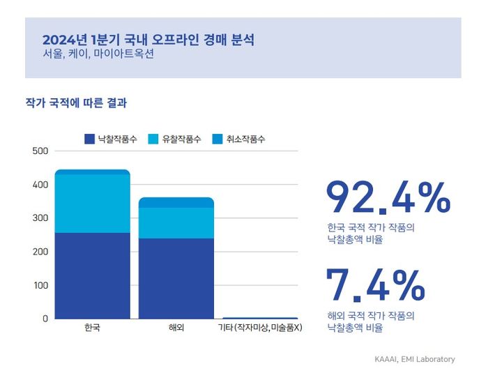 한국미술품감정연구센터, 2024년 1분기 국내 오프라인 경매 분석 *재판매 및 DB 금지