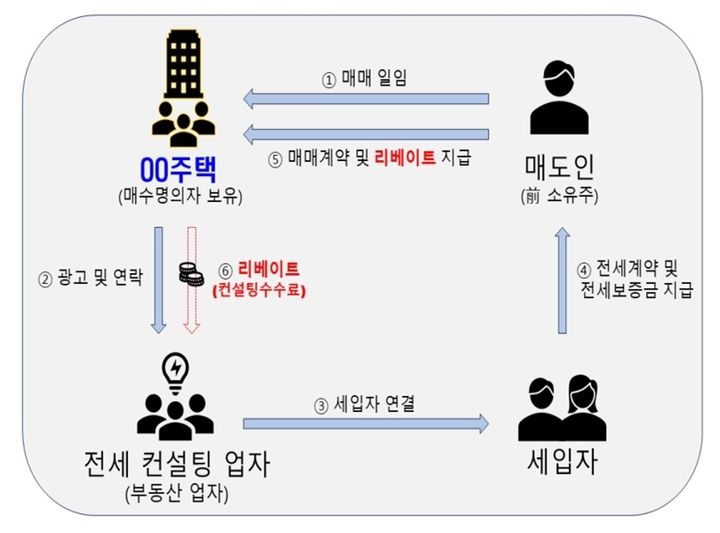 전세사기 범행 구조도 (사진=서울경찰청 제공) *재판매 및 DB 금지