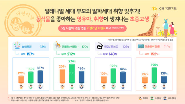 [서울=뉴시스] 어린이날 초등학생 자녀를 둔 부모는 동·식물원을, 중고등학생 부모는 놀이공원을 주로 방문하는 것으로 나타났다. (사진=KB국민카드) *재판매 및 DB 금지