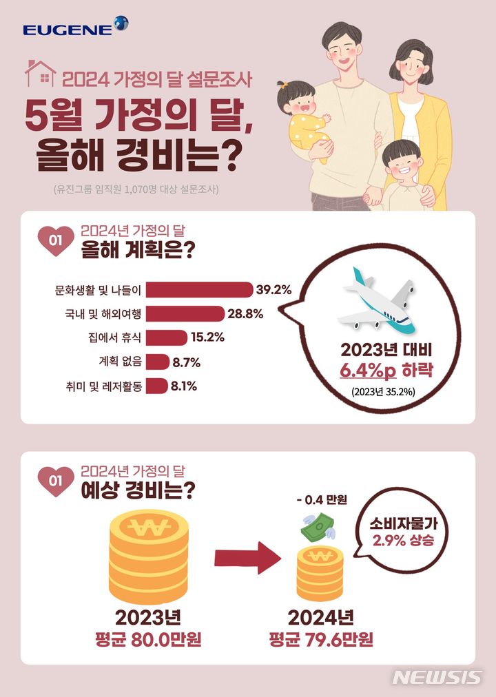 [서울=뉴시스] 유진그룹이 진행한 가정의달 설문조사 인포그래픽.