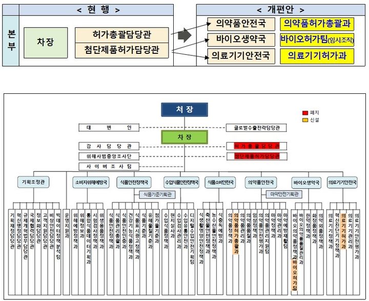 [서울=뉴시스] 식약처 의료제품 허가부서 개편(안) (사진=식약처 제공) 2024.05.03. photo@newsis.com *재판매 및 DB 금지