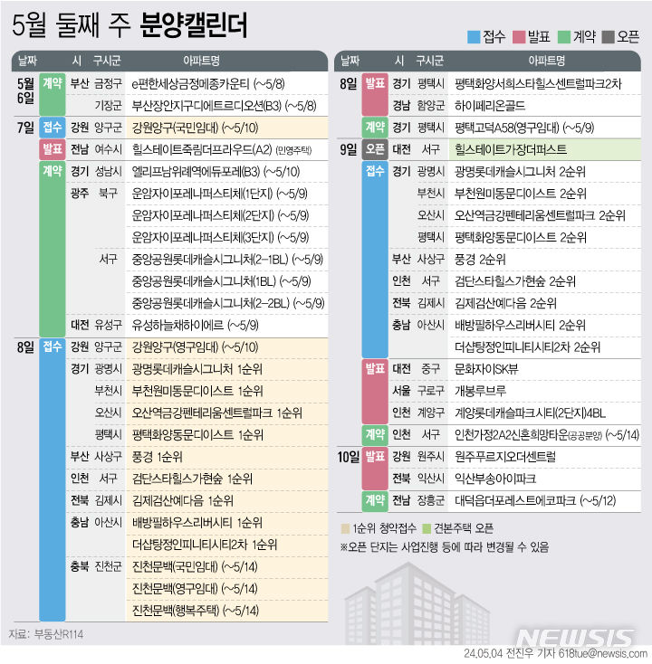  [서울=뉴시스] 4일 부동산R114에 따르면 5월 둘째 주에는 전국 14개 단지 총 7084가구(일반분양 5064가구)가 분양을 시작한다. (그래픽=전진우 기자) 618tue@newsis.com