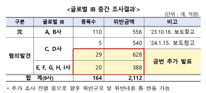 금감원, '불법 공매도' 글로벌 IB 7개사 추가 적발…1016억 규모