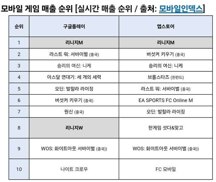 지난 3일 기준 *재판매 및 DB 금지