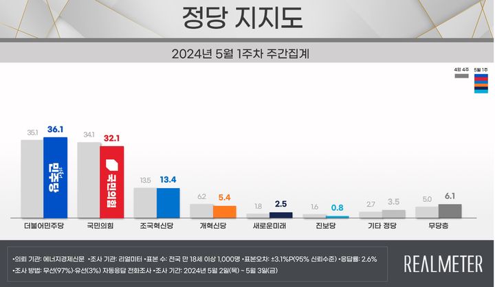국힘 32.1% 민주 36.1%…조국혁신당 13.4%[리얼미터]