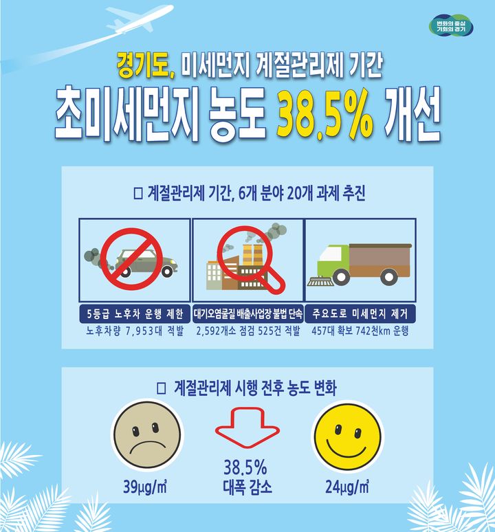 경기도, 초미세먼지 농도 38.5% 개선