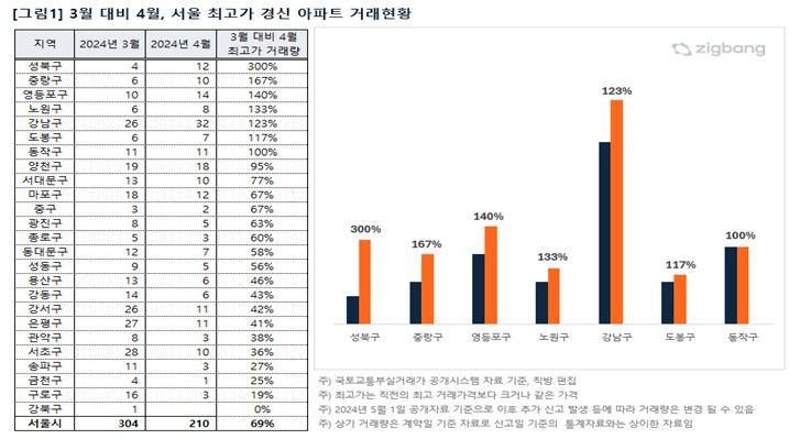 4월 서울 아파트 최고가 경신 늘어…강남구 32건·성북구 12건