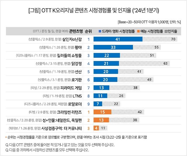 [서울=뉴시스] 국내 시장조사기관 컨슈머인사이트가 지난달 발표한 'OTT K-오리지널 콘텐츠 시청 경험률 및 인지율' 조사에도 시청경험률이 20%를 넘는 상위 6개 콘텐츠 중 5개가 넷플릭스 작품이었다. (사진=컨슈머인사이트 제공) *재판매 및 DB 금지