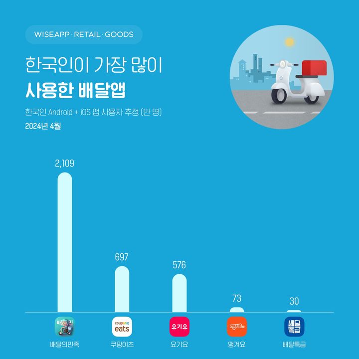 한국인이 가장 많이 사용한 배달앱(자료=와이즈앱·리테일·굿즈 제공) *재판매 및 DB 금지