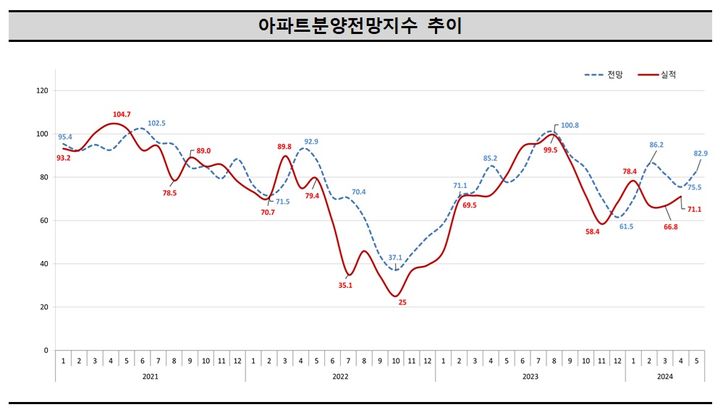 5월 아파트 분양시장 전망 다소 개선…인천 큰폭 상승