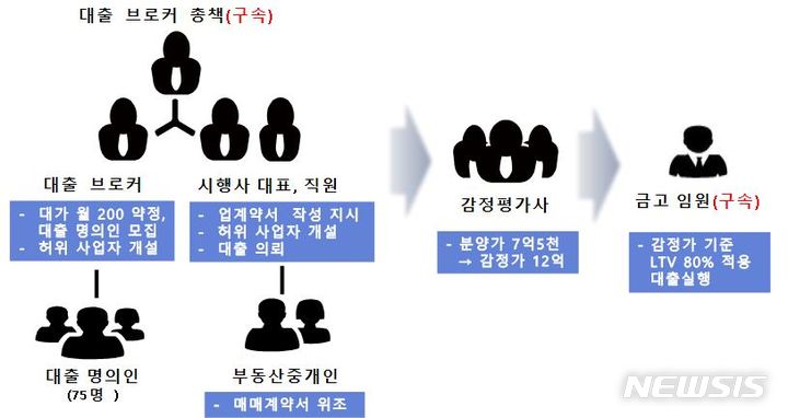 [의정부=뉴시스] 새마을금고 불법대출 조직도. (사진=경기북부경찰청 제공) 2024.05.08 photo@newsis.com