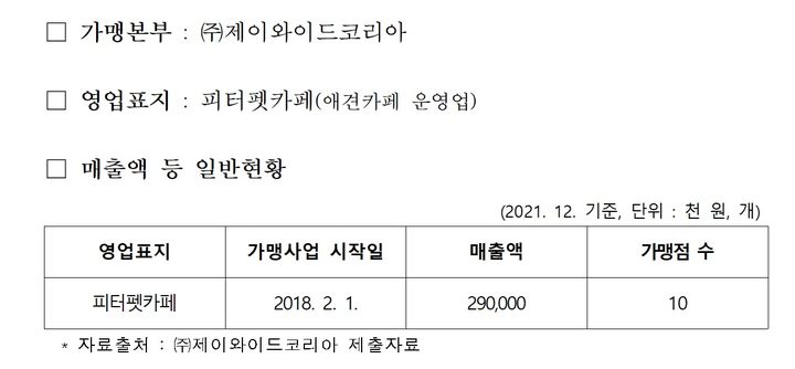 공정위, 가맹금 예치없이 직접받은 '피터펫카페' 가맹본부 제재