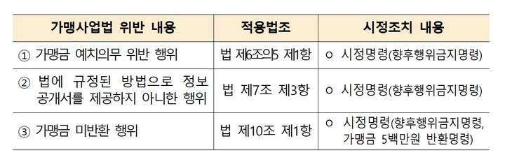 공정위, 가맹금 예치없이 직접받은 '피터펫카페' 가맹본부 제재