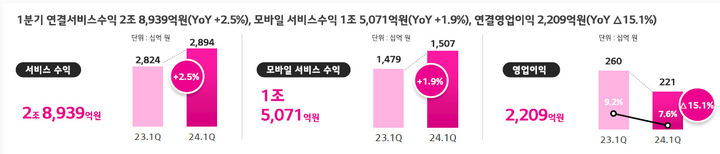 [서울=뉴시스] LG유플러스의 올해 1분기 영업이익이 2209억원으로 전년 동기 대비 15.1% 감소했다. 같은 기간 매출은 3조5880억원으로 1% 늘었다. (사진=LG유플러스 제공) *재판매 및 DB 금지